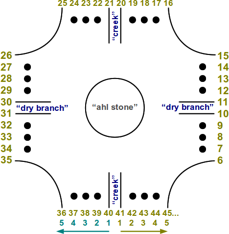 A line diagram of the Zohn Ahl board showing a ring of forty spaces around a central area, marking the track along which players' markers move.
